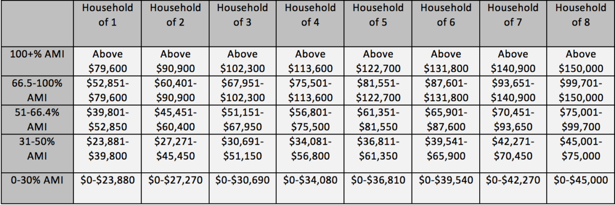 Income Bracket 2020 ENG – Growing Gardens